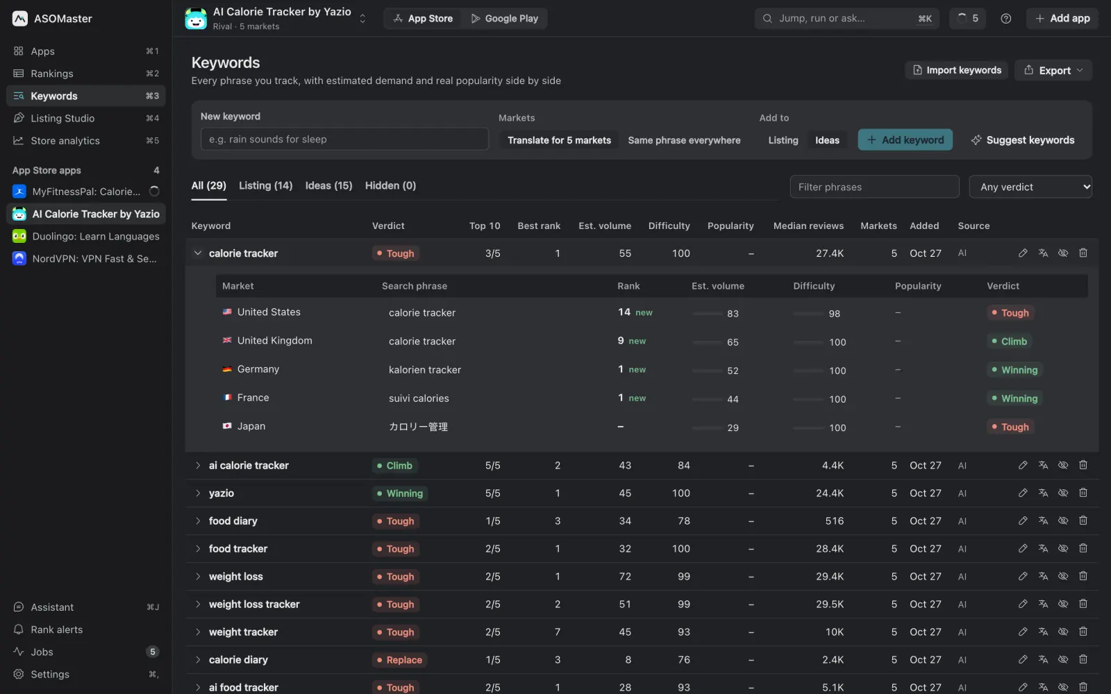 One keyword with its local phrase, rank and metrics in each market
