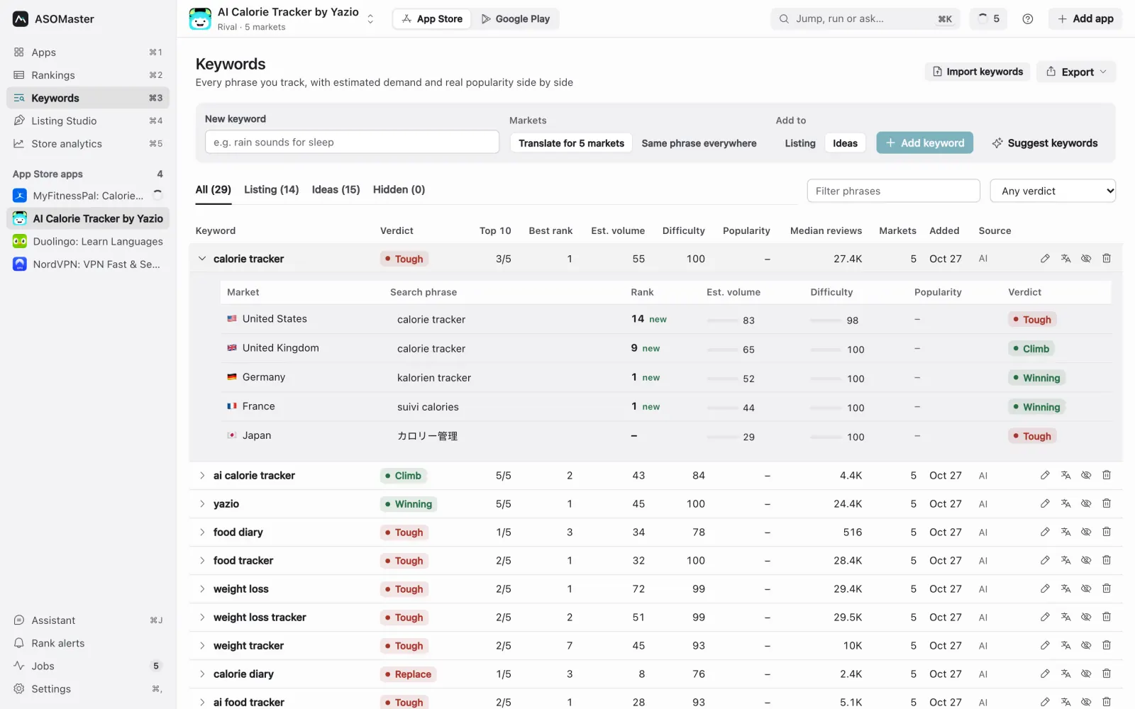 One keyword with its local phrase, rank and metrics in each market