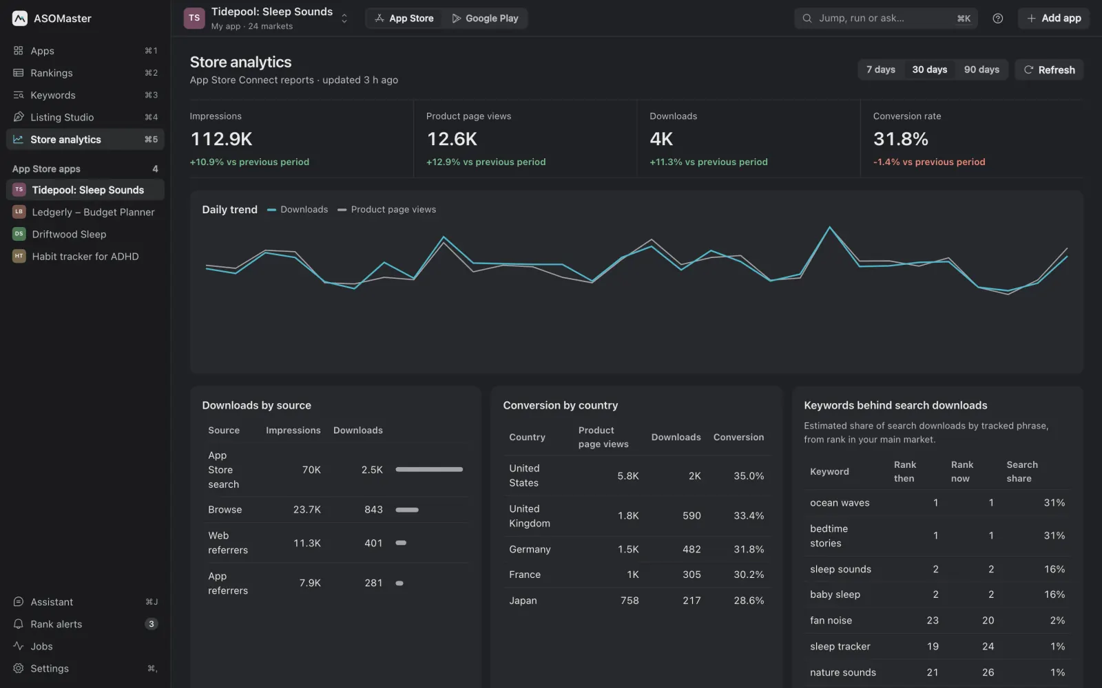 Store analytics: impressions, page views, downloads and conversion over time with sources and countries.
