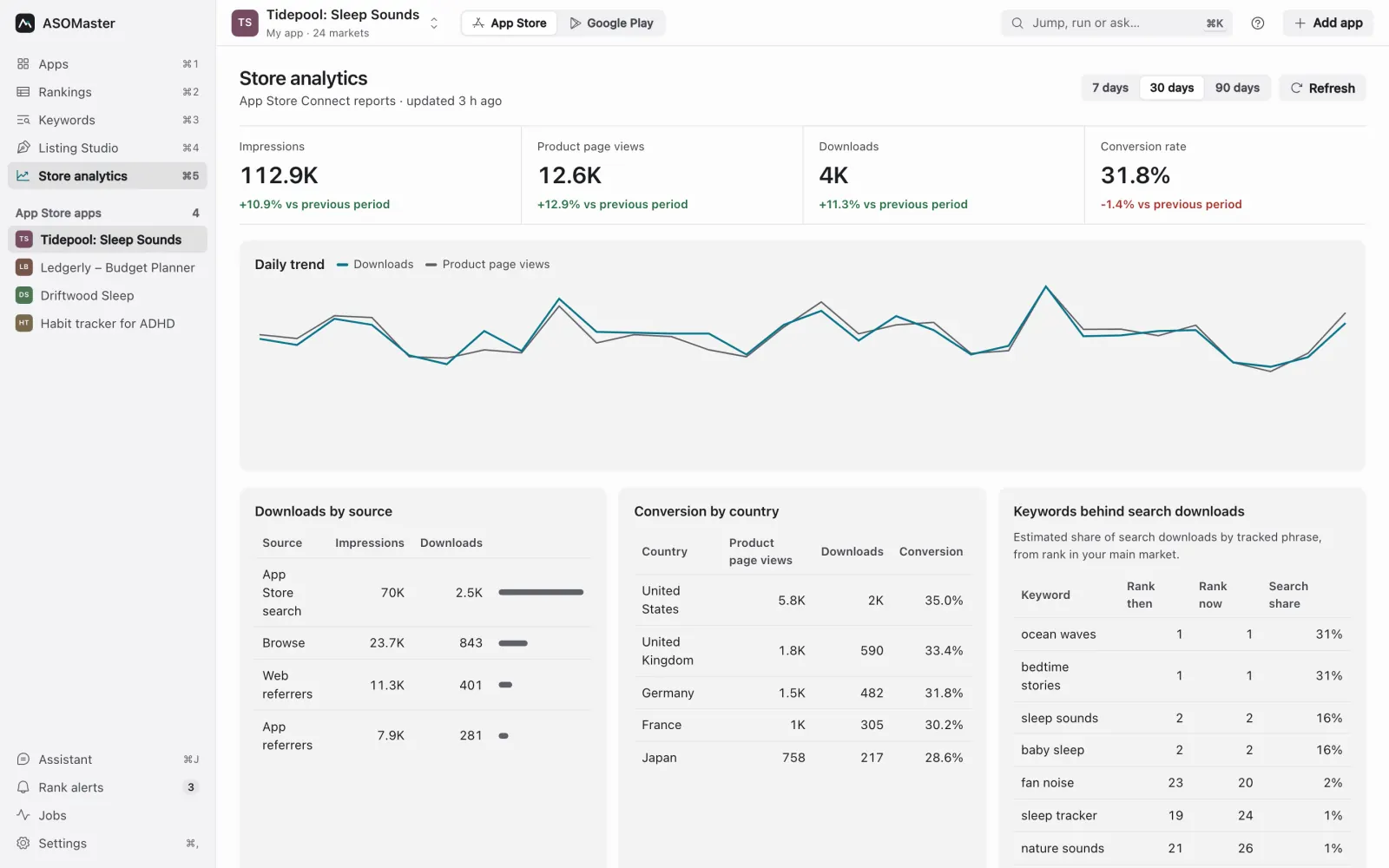 Store analytics: impressions, page views, downloads and conversion over time with sources and countries.